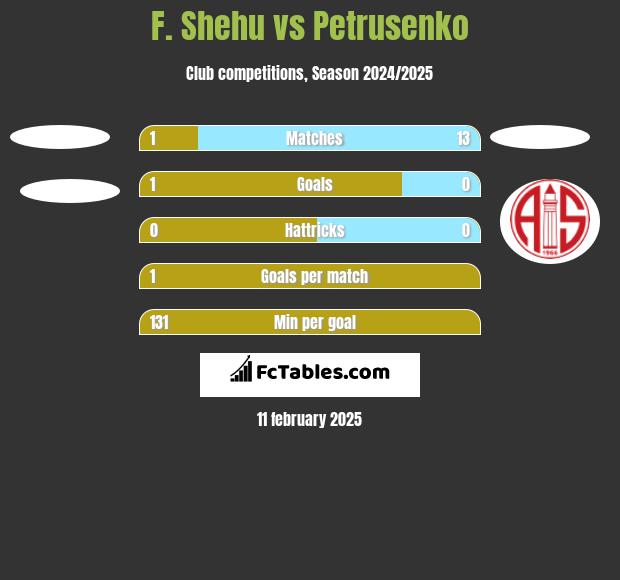 F. Shehu vs Petrusenko h2h player stats