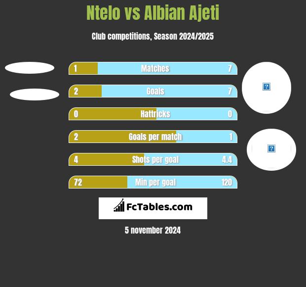 Ntelo vs Albian Ajeti h2h player stats