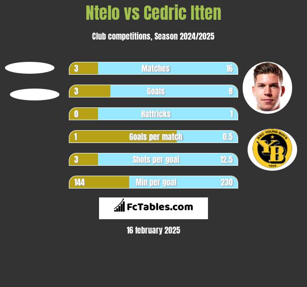 Ntelo vs Cedric Itten h2h player stats