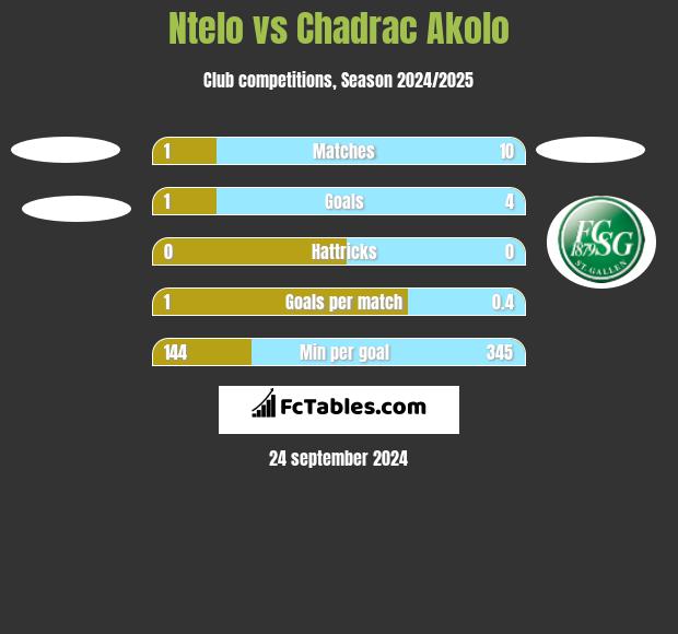 Ntelo vs Chadrac Akolo h2h player stats