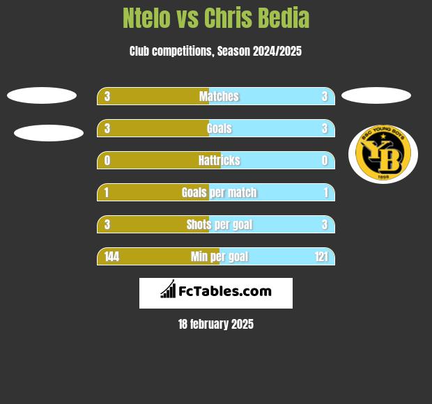 Ntelo vs Chris Bedia h2h player stats