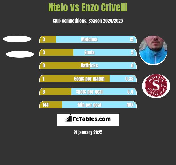 Ntelo vs Enzo Crivelli h2h player stats