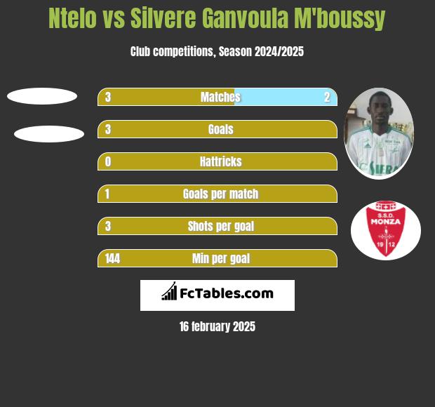 Ntelo vs Silvere Ganvoula M'boussy h2h player stats