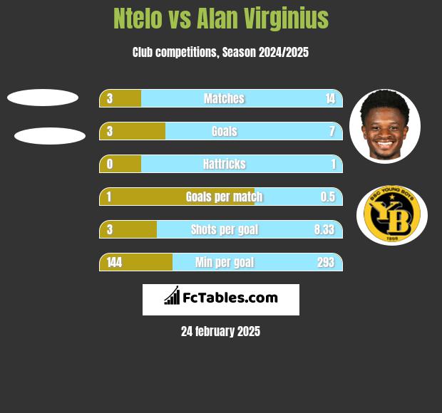 Ntelo vs Alan Virginius h2h player stats