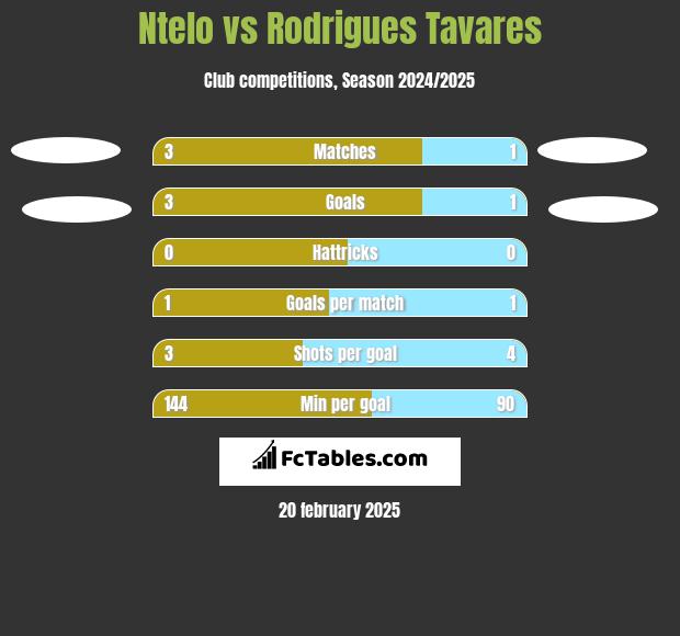 Ntelo vs Rodrigues Tavares h2h player stats