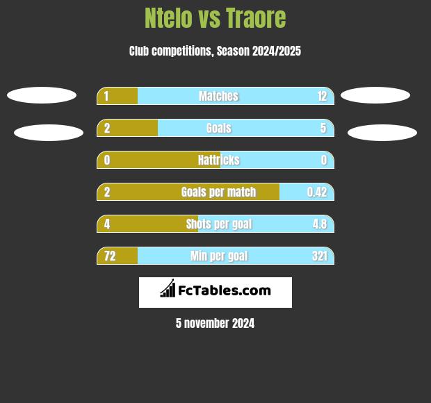 Ntelo vs Traore h2h player stats