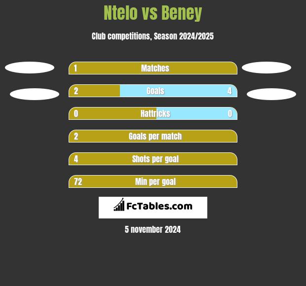 Ntelo vs Beney h2h player stats