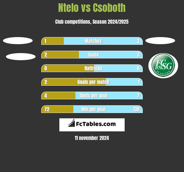 Ntelo vs Csoboth h2h player stats