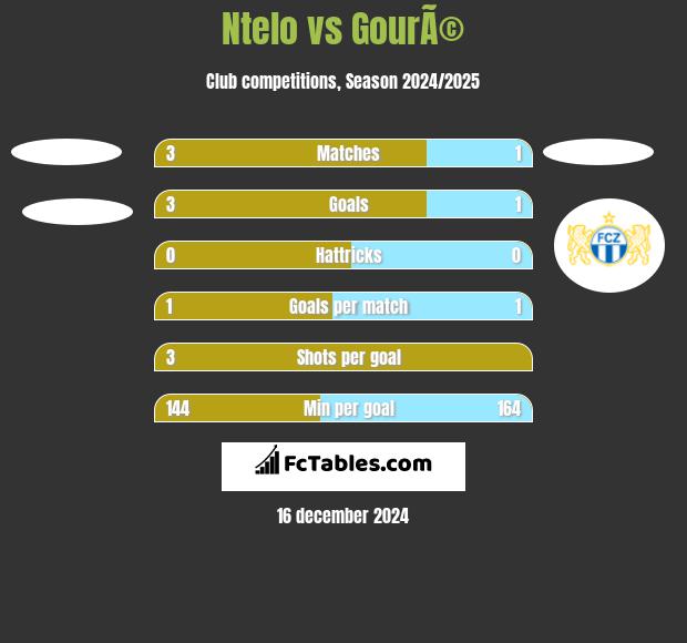 Ntelo vs GourÃ© h2h player stats