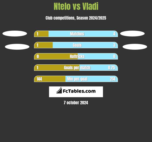 Ntelo vs Vladi h2h player stats