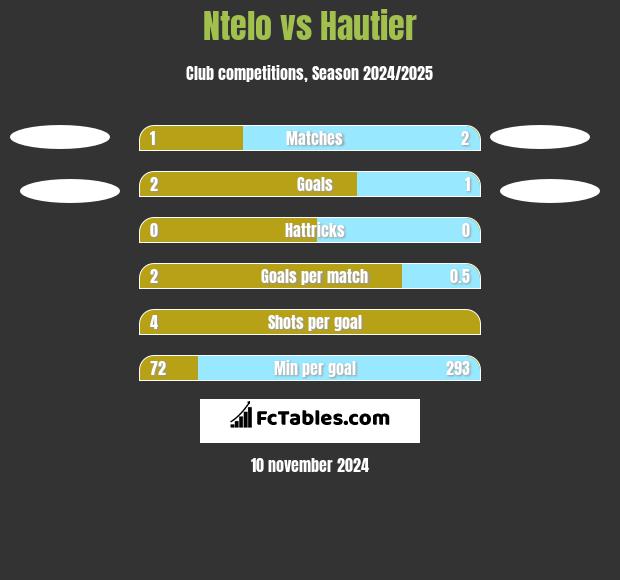 Ntelo vs Hautier h2h player stats