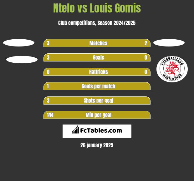 Ntelo vs Louis Gomis h2h player stats