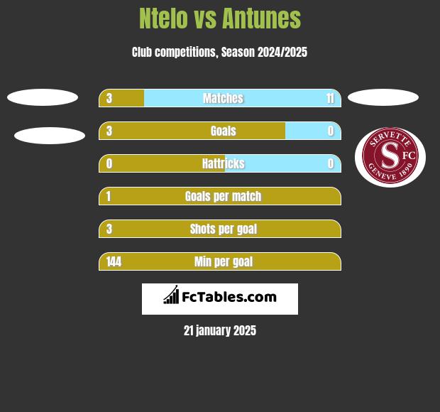 Ntelo vs Antunes h2h player stats