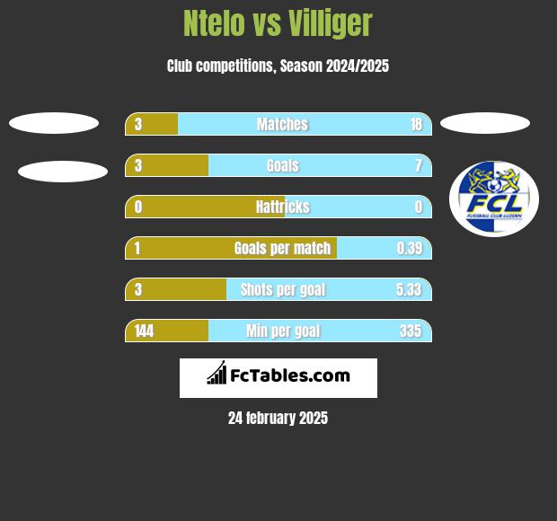 Ntelo vs Villiger h2h player stats