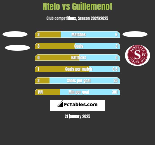 Ntelo vs Guillemenot h2h player stats