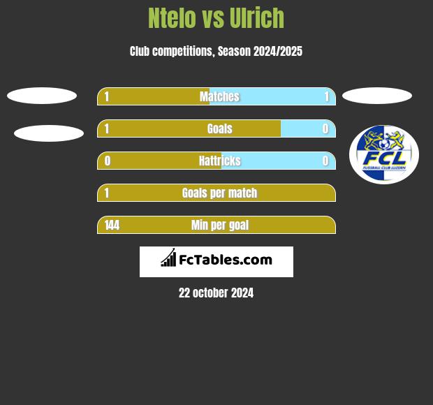 Ntelo vs Ulrich h2h player stats