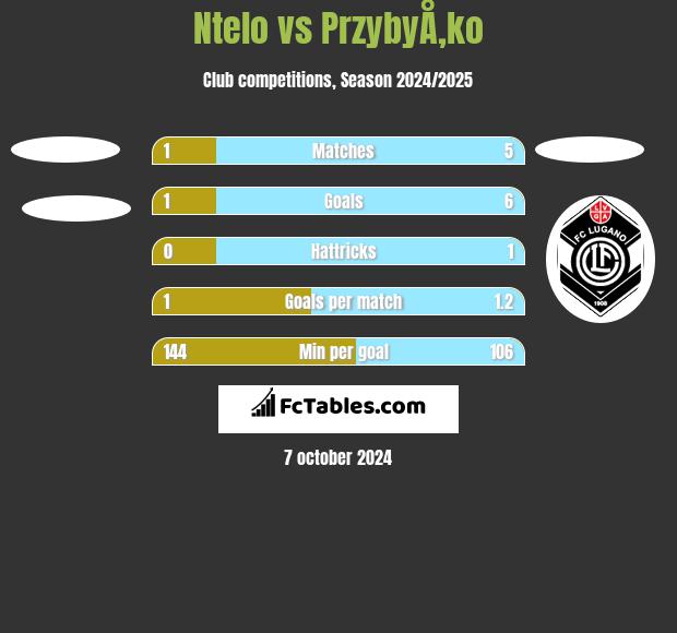 Ntelo vs PrzybyÅ‚ko h2h player stats