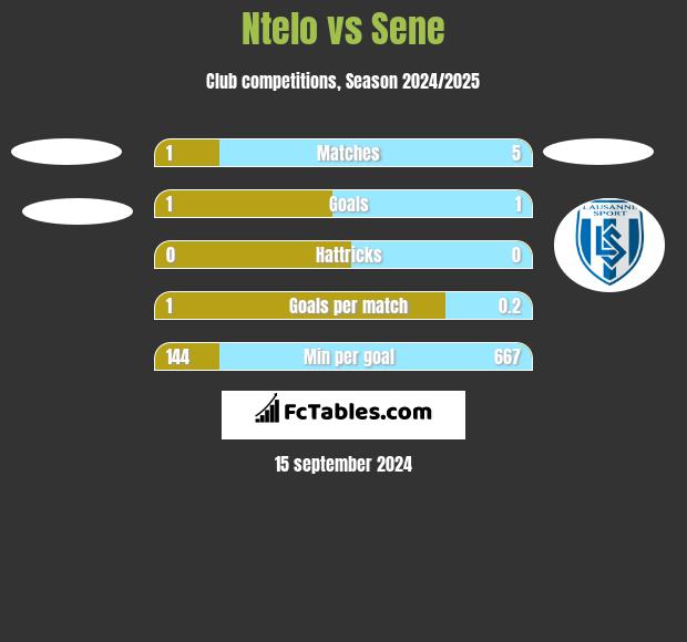 Ntelo vs Sene h2h player stats