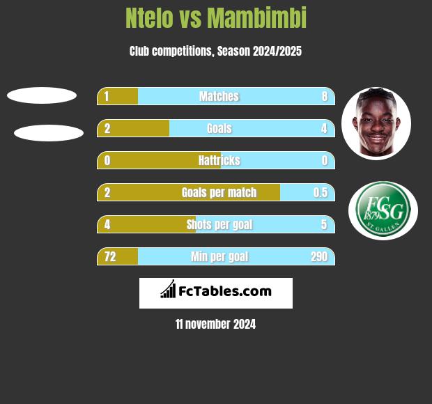 Ntelo vs Mambimbi h2h player stats