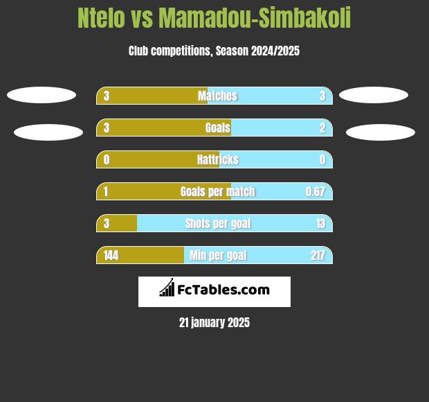 Ntelo vs Mamadou-Simbakoli h2h player stats