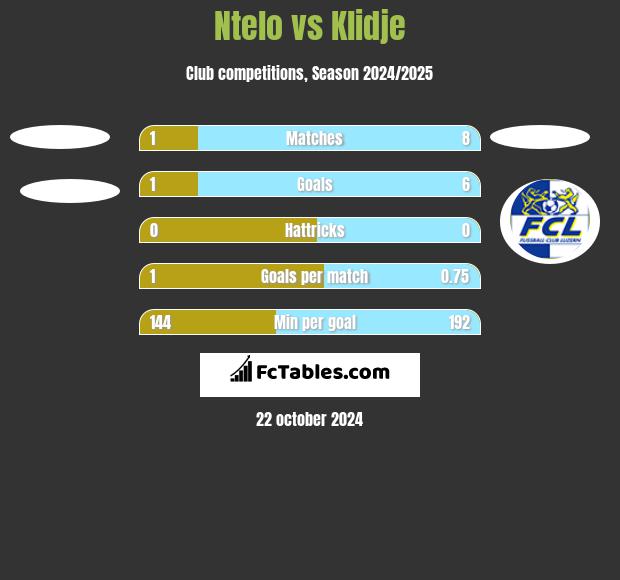 Ntelo vs Klidje h2h player stats