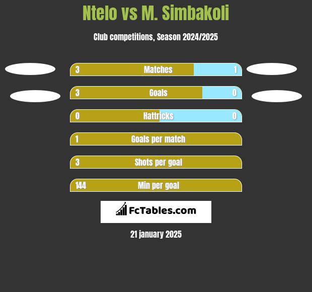 Ntelo vs M. Simbakoli h2h player stats