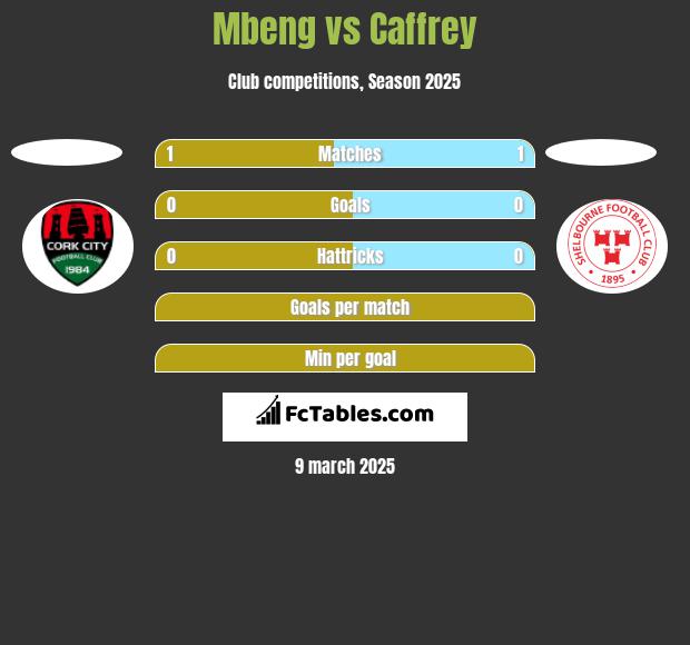 Mbeng vs Caffrey h2h player stats