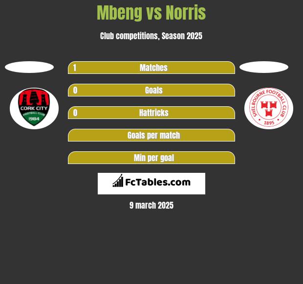 Mbeng vs Norris h2h player stats