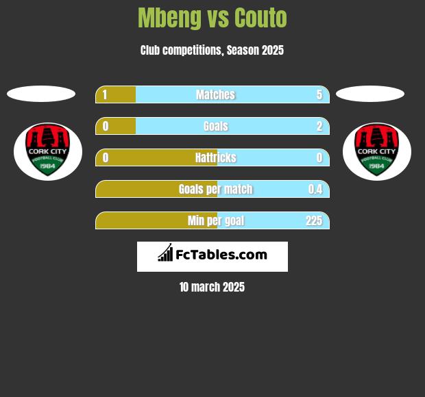 Mbeng vs Couto h2h player stats