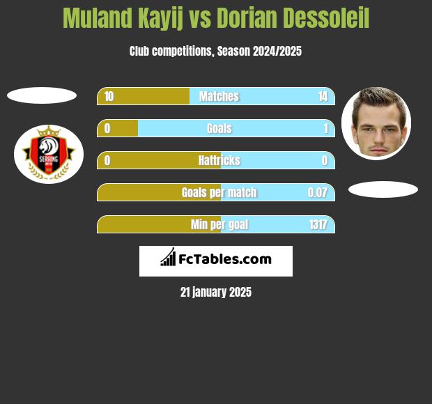 Muland Kayij vs Dorian Dessoleil h2h player stats