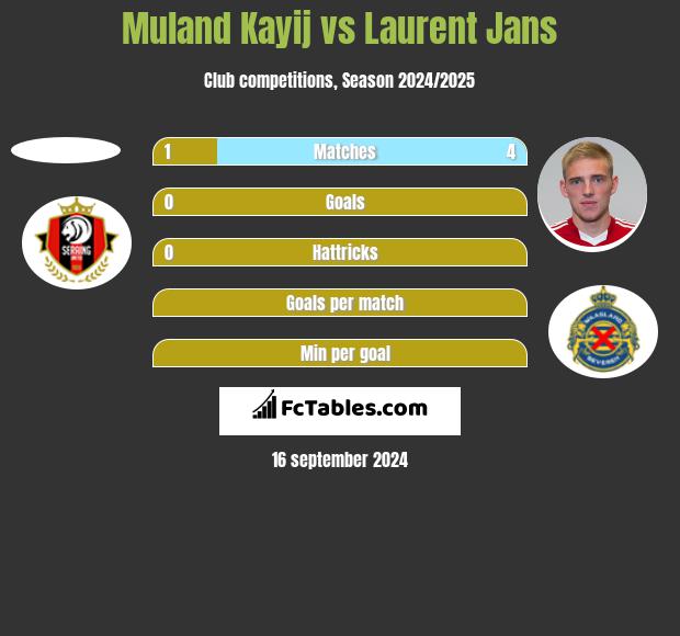 Muland Kayij vs Laurent Jans h2h player stats