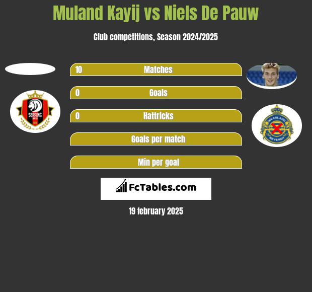 Muland Kayij vs Niels De Pauw h2h player stats