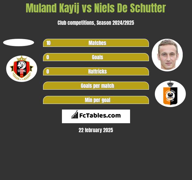 Muland Kayij vs Niels De Schutter h2h player stats