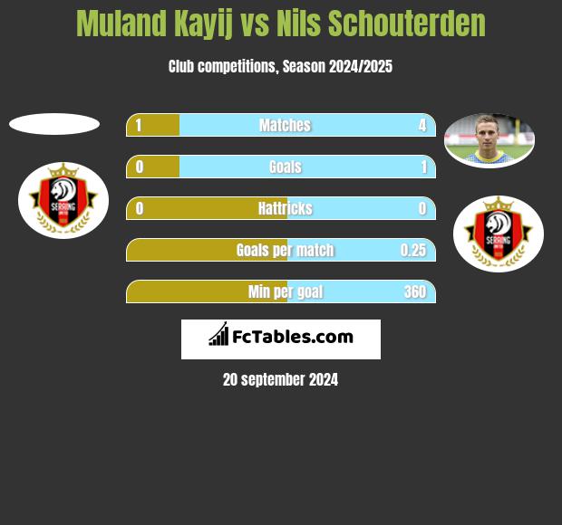 Muland Kayij vs Nils Schouterden h2h player stats