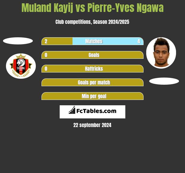 Muland Kayij vs Pierre-Yves Ngawa h2h player stats