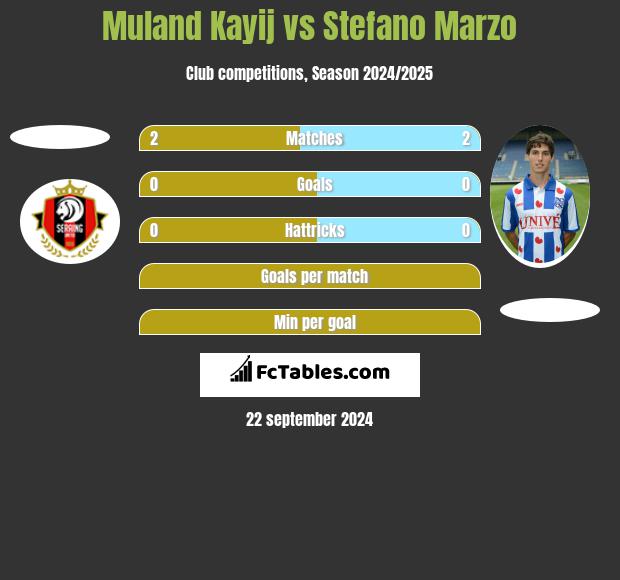 Muland Kayij vs Stefano Marzo h2h player stats