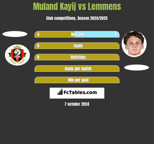 Muland Kayij vs Lemmens h2h player stats