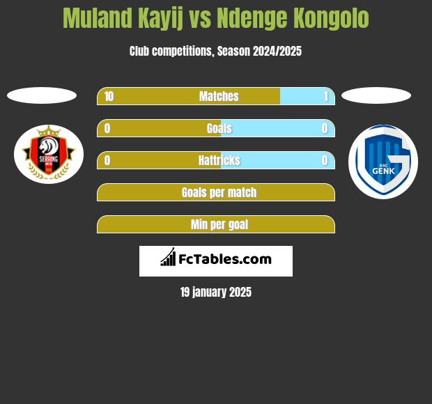 Muland Kayij vs Ndenge Kongolo h2h player stats