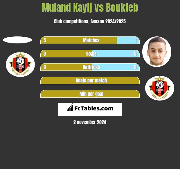 Muland Kayij vs Boukteb h2h player stats