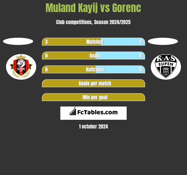 Muland Kayij vs Gorenc h2h player stats