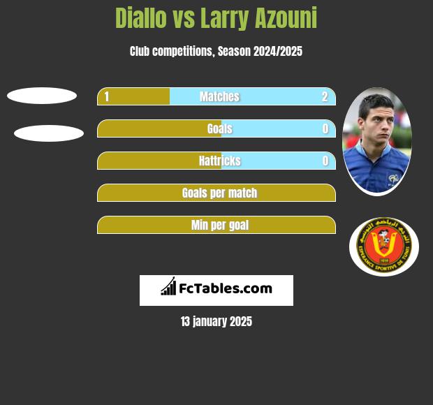 Diallo vs Larry Azouni h2h player stats