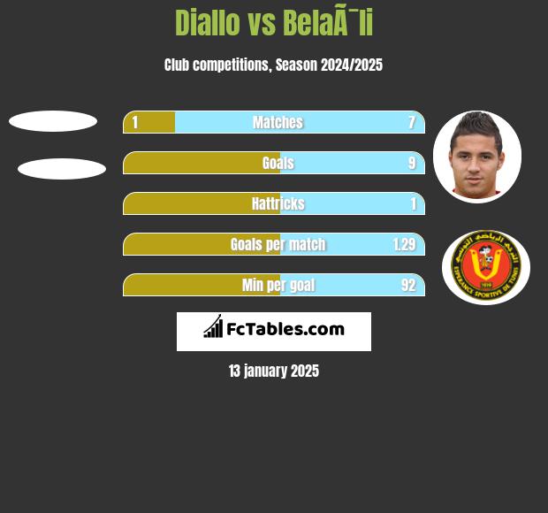 Diallo vs BelaÃ¯li h2h player stats