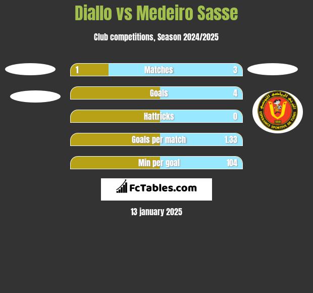 Diallo vs Medeiro Sasse h2h player stats