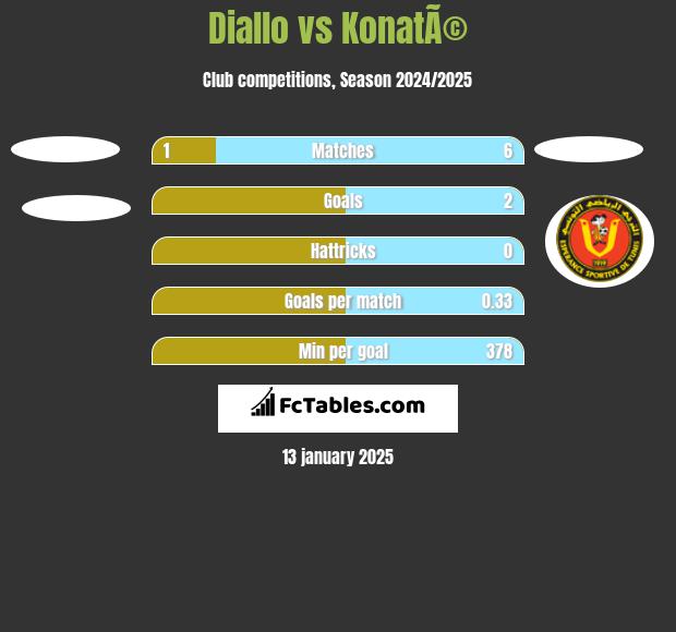 Diallo vs KonatÃ© h2h player stats