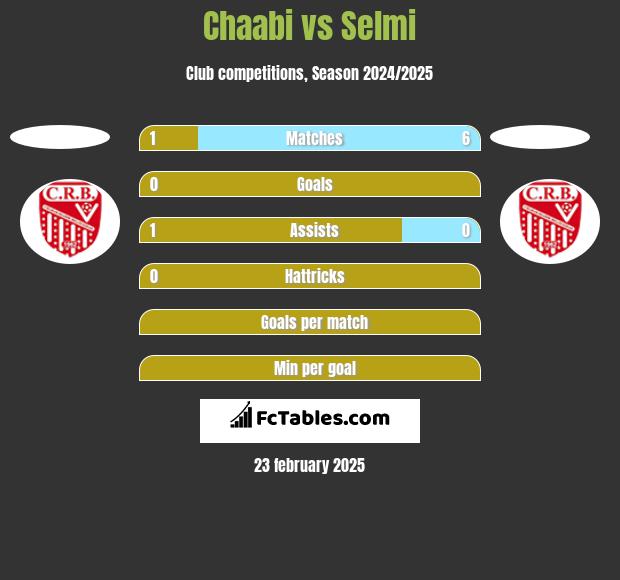 Chaabi vs Selmi h2h player stats