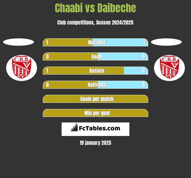 Chaabi vs Daibeche h2h player stats