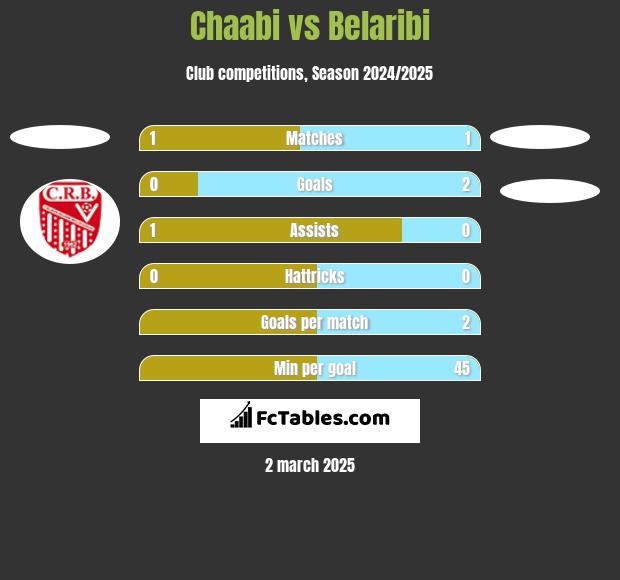 Chaabi vs Belaribi h2h player stats