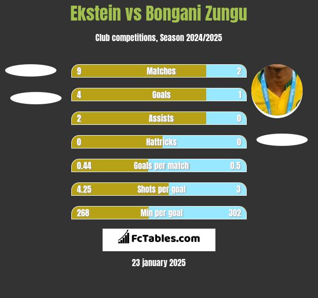 Ekstein vs Bongani Zungu h2h player stats