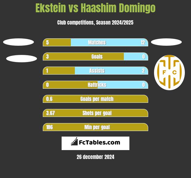 Ekstein vs Haashim Domingo h2h player stats