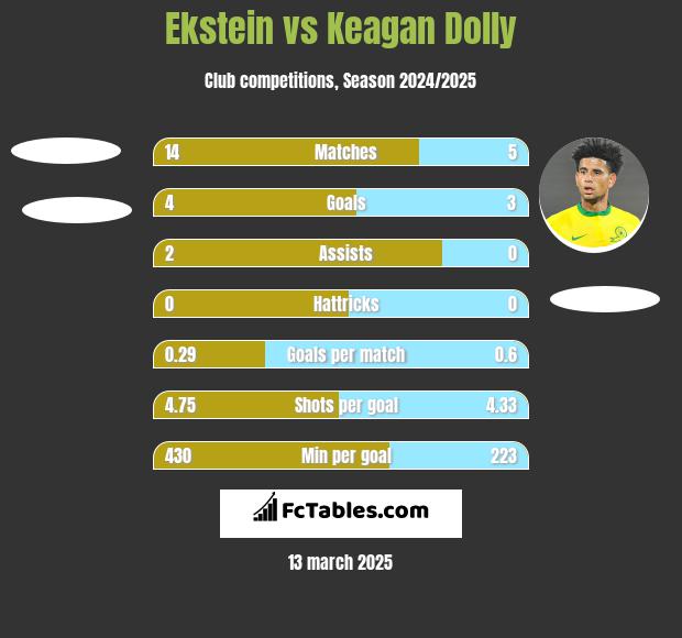 Ekstein vs Keagan Dolly h2h player stats